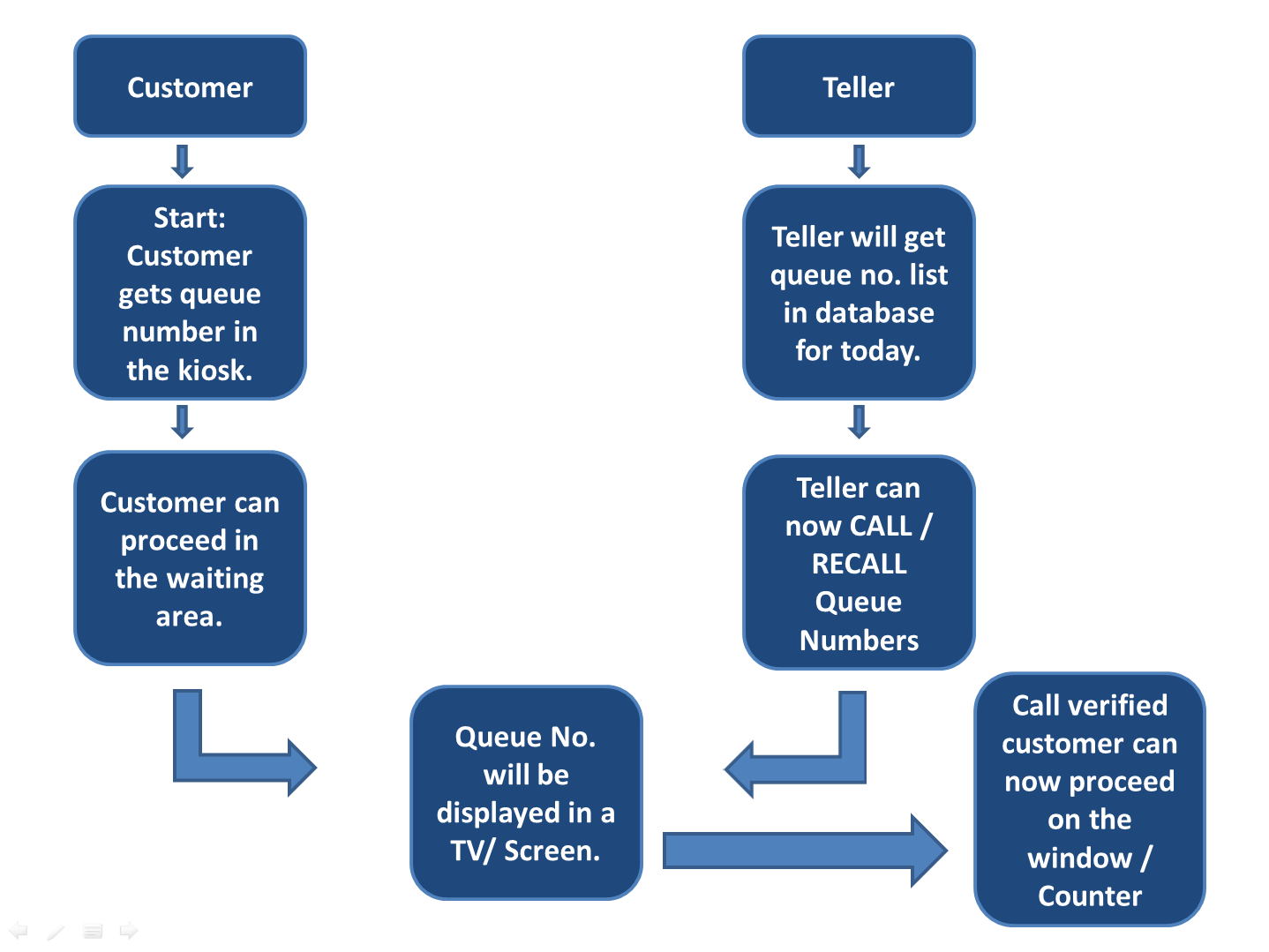 customer queue management system